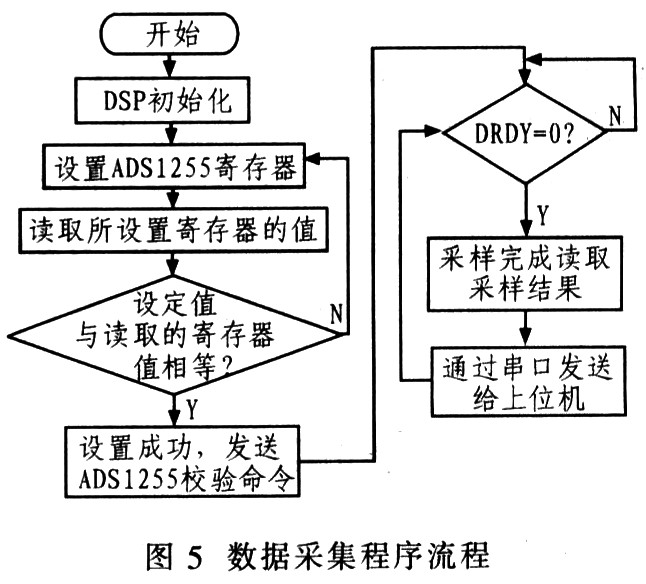 图5为该地震信息采集模块的主程序流程