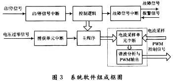 系統(tǒng)軟件組成框圖