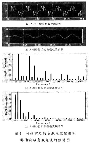 補償前后的負載電流波形和補償前后負載電流的頻譜圖