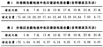 各次諧波電流含量