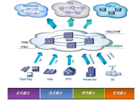 MSAP构建融合接入网 - ChinaAET电子技术