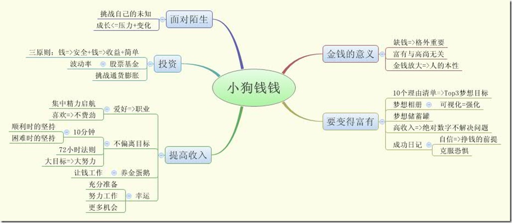 读书笔记小狗钱钱