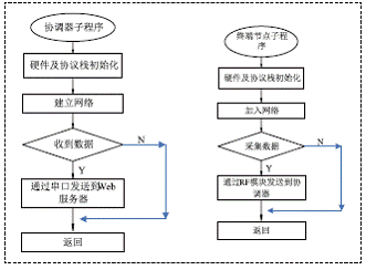 协调器与终端节点软件流程图