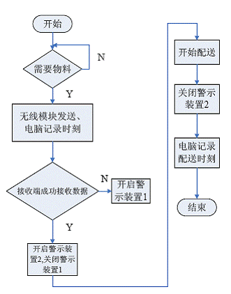 系统控制逻辑流程图