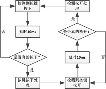 按键检测与消抖