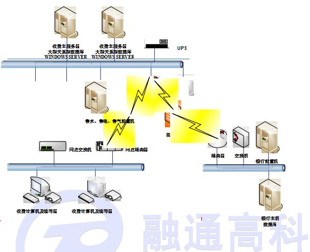 图3一卡通收费系统网络示意图.png