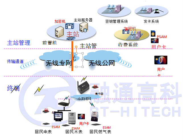 图4一卡通采集系统示意图.png