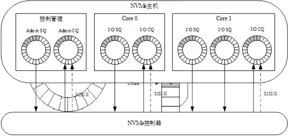 NVMe简介多队列.png NVMe简介多队列.png