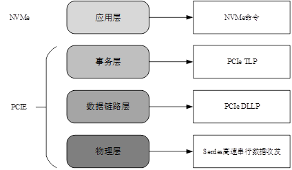 NVMe简介分层.png NVMe简介分层.png