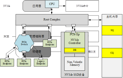 NVMe简介PCIe.png NVMe简介PCIe.png