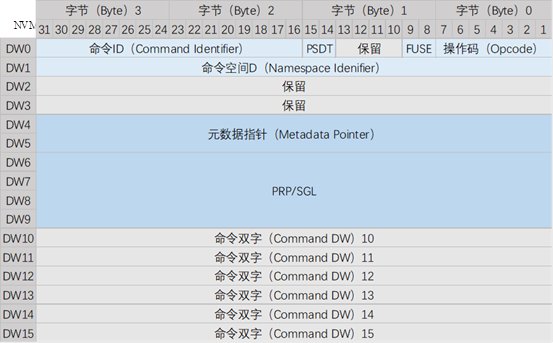 NVMe简介提交格式.png NVMe简介提交格式.png