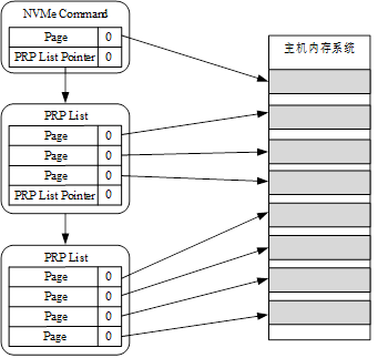 NVMe简介PRP示意图.png NVMe简介PRP示意图.png