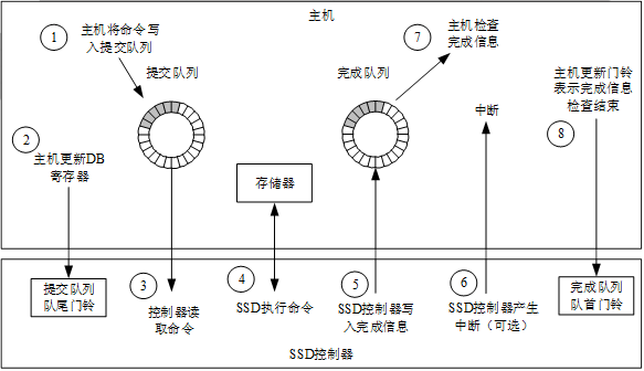 NVMe简介完成命令处理流程.png NVMe简介完成命令处理流程.png