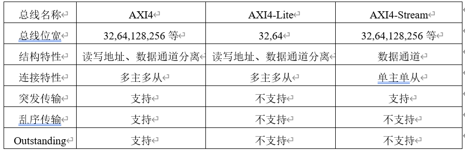 三种AXI总线对比.png