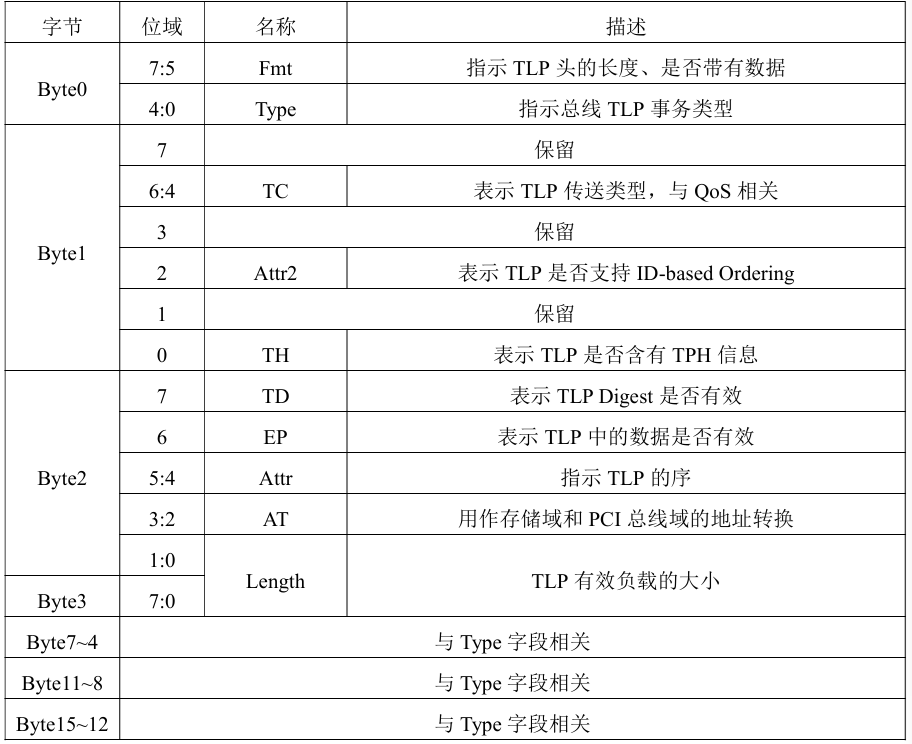 PCIeTLP报文头格式.png