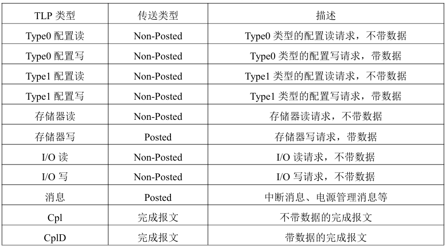 PCIe TLP事务类型.png