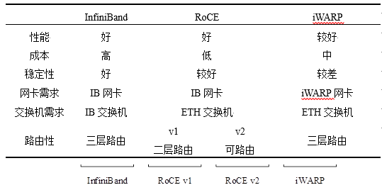 RDMA之3四种子协议对比表.png