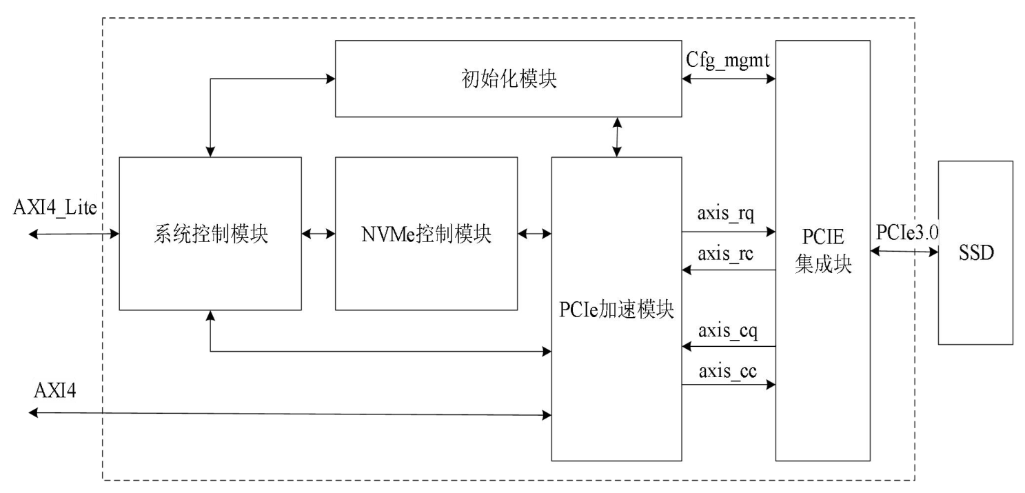 NVMe加速pcie30演示架构.png