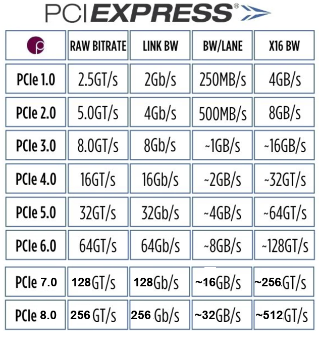 2_PCIe Speed and bandwidth.png