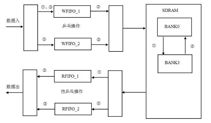 OV9655数据采集到SDRAM缓存至VGA显示,数