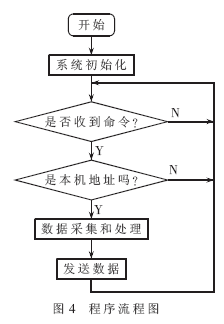 圖4  程序流程圖