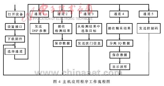 基于usb2.0技术的雷达目标检测和数据采集系统的接口设计