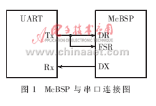 基于TMS320C6713的McBSP和EDMA实现串口通信