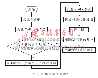 基于TMS320C6713的McBSP和EDMA实现串口通信