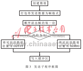 基于TMS320C6713的McBSP和EDMA实现串口通信