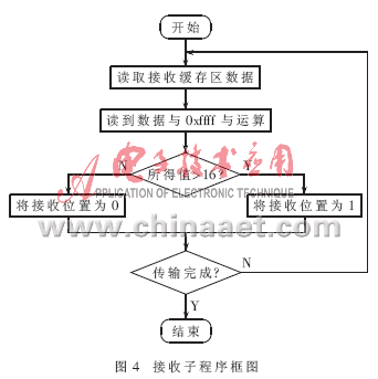 基于TMS320C6713的McBSP和EDMA实现串口通信