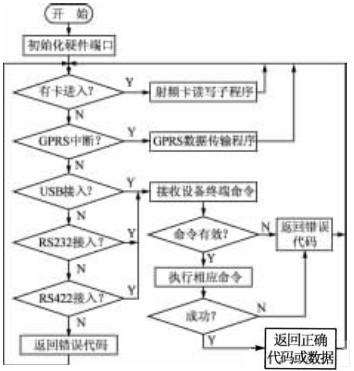 地鐵自動售檢票系統中的射頻卡讀寫器設計