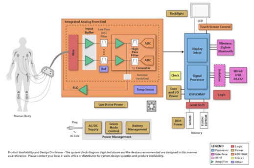 ECG 心电图仪解决方案框图