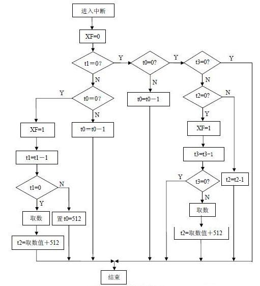 程序流程图中断图片