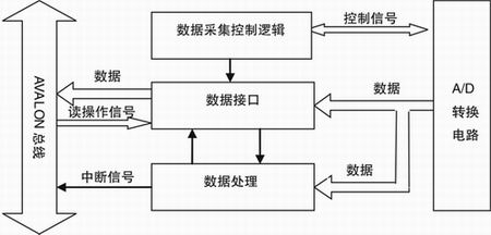 模塊功能框圖