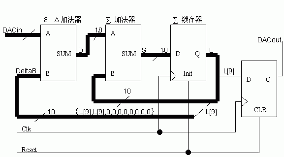 ∑-Δ DAC的內(nèi)部結(jié)構(gòu)圖 