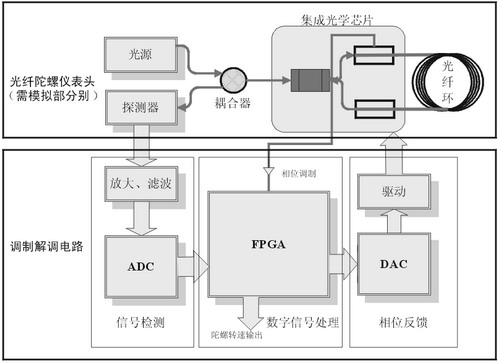 基于fpga的数字闭环光纤陀螺仪模拟表头设计