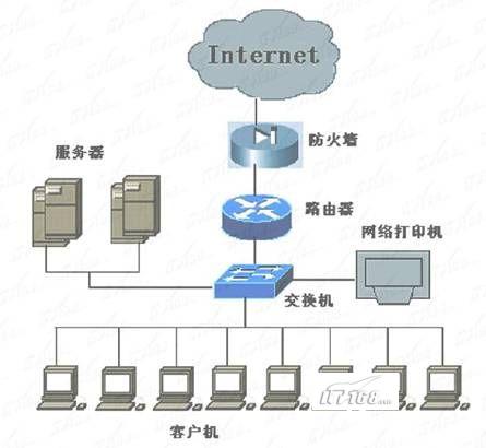 圖解交換機和路由器的應用區別