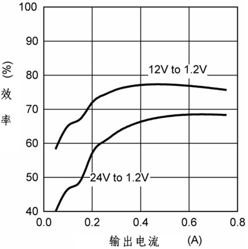 lm3103的效率曲线