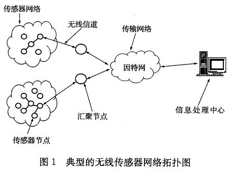 无线传感器网络体系结构