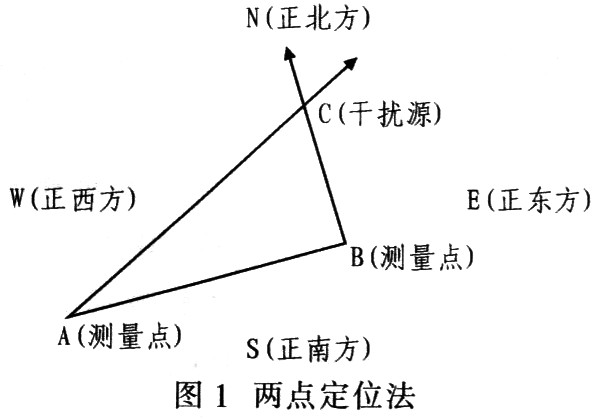 一种新算法的干扰信号侦测,追踪与定位系统