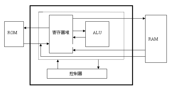 基于fpga的八位risc cpu的设计