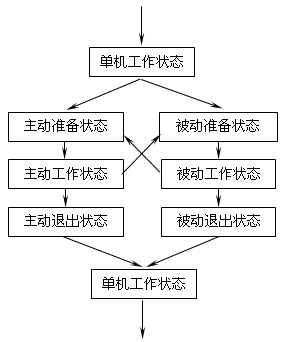 软件工程状态转换图图片