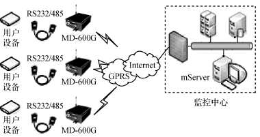 基於md600g的internet無線傳感器網絡設計