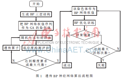 改进的遗传bp神经网络数据挖掘算法及应用