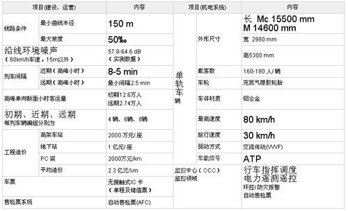 重庆单轨列车参数图片