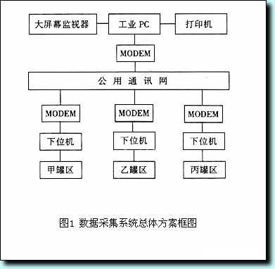 煉油廠公用工程數據採集系統介紹