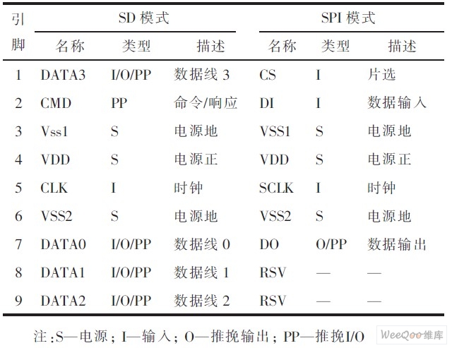 SD卡引脚图片