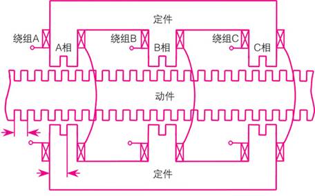 三相直線步進電機的結構示意圖