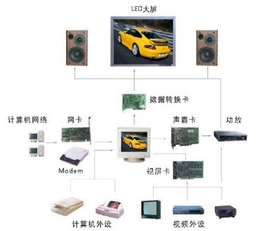 led显示屏系统组成