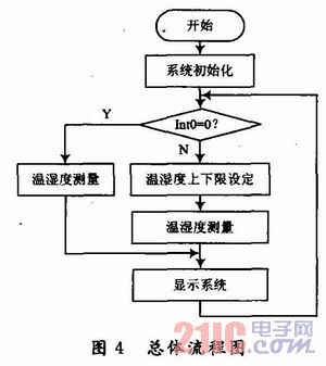 基於單片機的大棚溫溼度控制系統設計